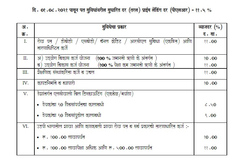  कर्जांसाठीचे व्याजदर – व्यापारी कर्जे 